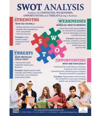 SWOT Analysis Poster